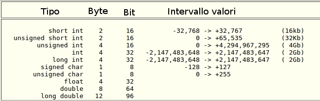 I tipi di dati in C, Programmazione