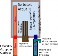 Come funziona scaldabagno elettrico schema 